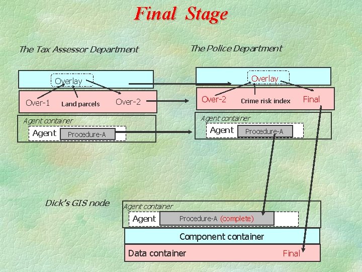 Final Stage The Police Department The Tax Assessor Department Overlay Over-1 Land parcels Over-2