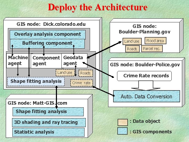 Deploy the Architecture GIS node: Dick. colorado. edu Overlay analysis component GIS node: Boulder-Planning.