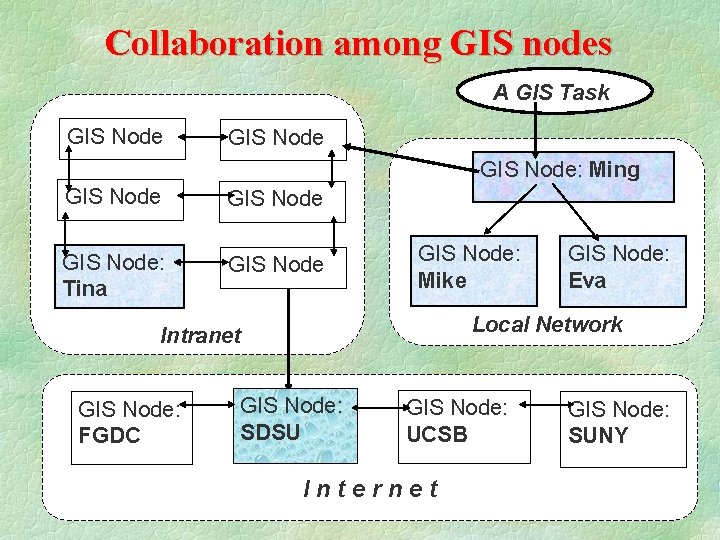 Collaboration among GIS nodes A GIS Task GIS Node: Ming GIS Node: Tina GIS