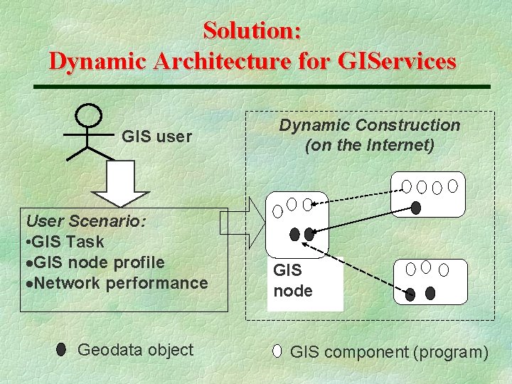 Solution: Dynamic Architecture for GIServices GIS user User Scenario: • GIS Task ·GIS node