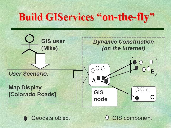 Build GIServices “on-the-fly” GIS user (Mike) Dynamic Construction (on the Internet) B User Scenario: