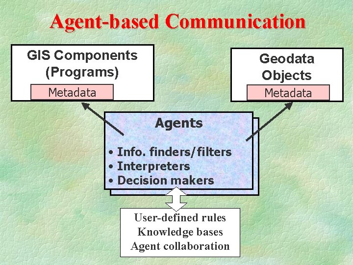 Agent-based Communication GIS Components (Programs) Geodata Objects Metadata Agents • Info. finders/filters • Interpreters