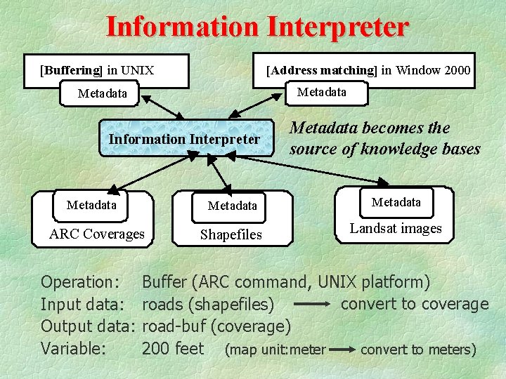 Information Interpreter [Buffering] in UNIX [Address matching] in Window 2000 Metadata Information Interpreter Metadata