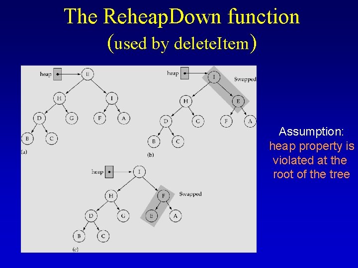 The Reheap. Down function (used by delete. Item) Assumption: heap property is violated at