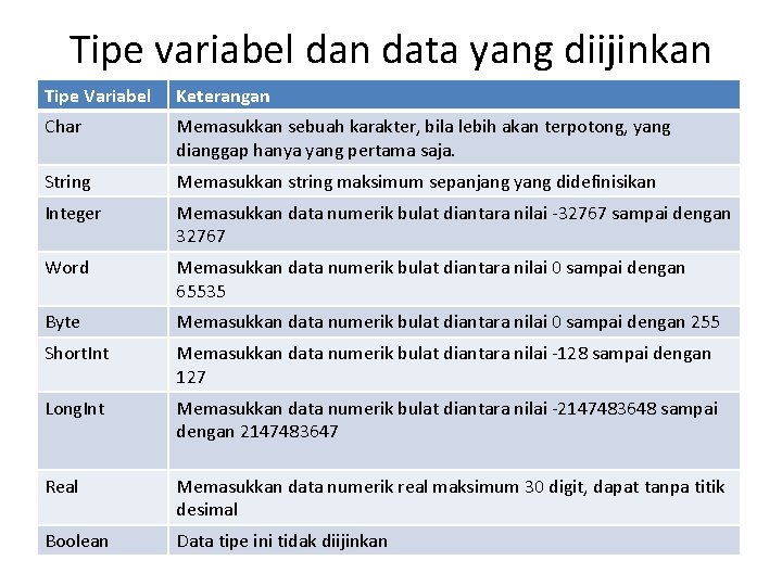 Tipe variabel dan data yang diijinkan Tipe Variabel Keterangan Char Memasukkan sebuah karakter, bila