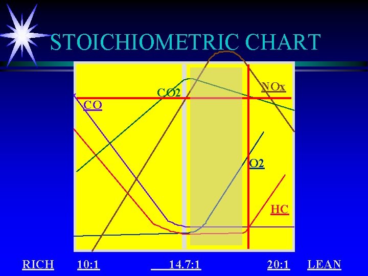 STOICHIOMETRIC CHART CO CO 2 NOx O 2 HC RICH 10: 1 14. 7: