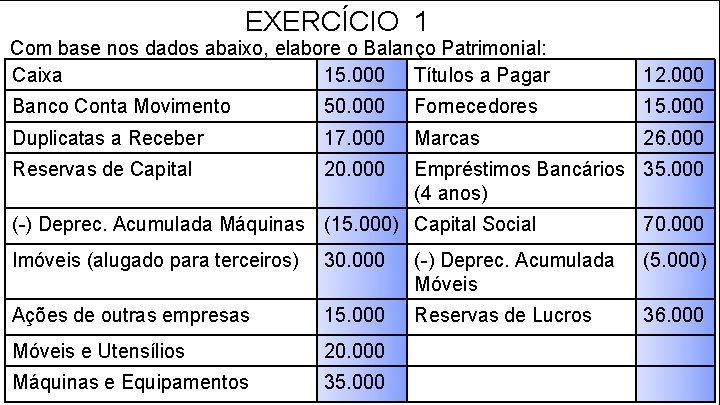 EXERCÍCIO 1 Com base nos dados abaixo, elabore o Balanço Patrimonial: Caixa 15. 000