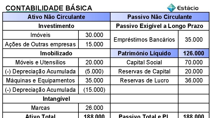 CONTABILIDADE BÁSICA Ativo Não Circulante Passivo Não Circulante Investimento Passivo Exigível a Longo Prazo