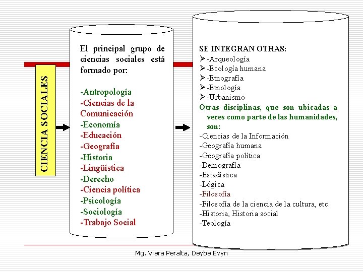 CIENCIA SOCIALES El principal grupo de ciencias sociales está formado por: Antropología Ciencias de