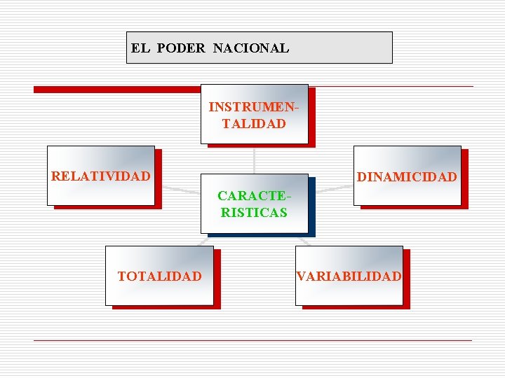EL PODER NACIONAL INSTRUMENTALIDAD RELATIVIDAD DINAMICIDAD CARACTERISTICAS TOTALIDAD VARIABILIDAD 