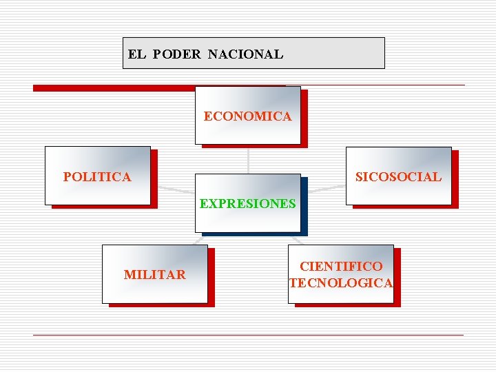 EL PODER NACIONAL ECONOMICA POLITICA SICOSOCIAL EXPRESIONES MILITAR CIENTIFICO TECNOLOGICA 