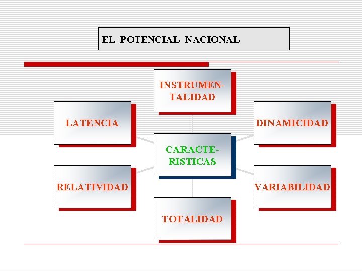 EL POTENCIAL NACIONAL INSTRUMENTALIDAD DINAMICIDAD LATENCIA CARACTERISTICAS VARIABILIDAD RELATIVIDAD TOTALIDAD 