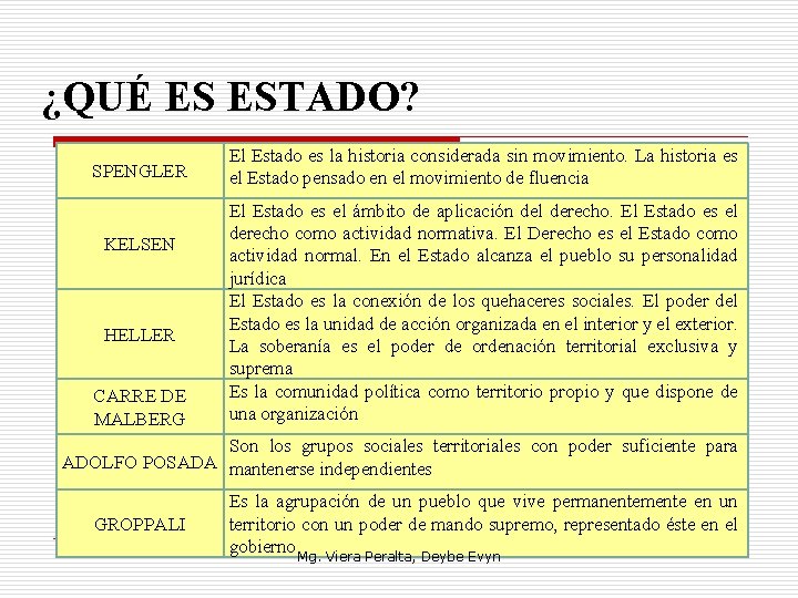 ¿QUÉ ES ESTADO? SPENGLER KELSEN HELLER CARRE DE MALBERG El Estado es la historia