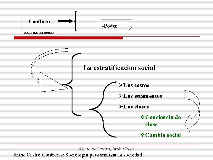 Conflicto -Poder RALF DAHRENDORF La estratificación social ØLas castas ØLos estamentos ØLas clases Conciencia