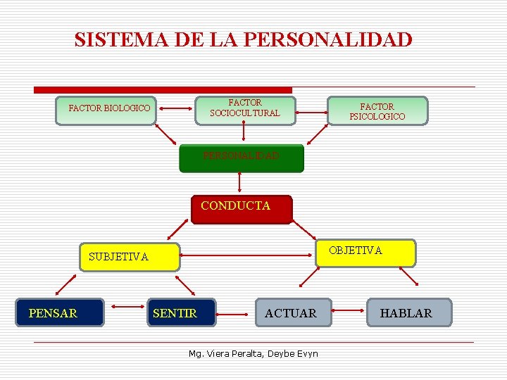 SISTEMA DE LA PERSONALIDAD FACTOR SOCIOCULTURAL FACTOR BIOLOGICO FACTOR PSICOLOGICO PERSONALIDAD CONDUCTA OBJETIVA SUBJETIVA