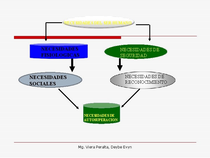 NECESIDADES DEL SER HUMANO NECESIDADES FISIOLOGICAS NECESIDADES DE SEGURIDAD NECESIDADES DE RECONOCIMIENTO NECESIDADES SOCIALES