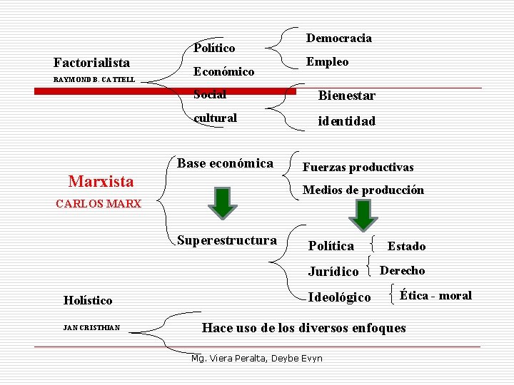 Factorialista RAYMOND B. CATTELL Político Económico Democracia Empleo Social Bienestar cultural identidad Base económica