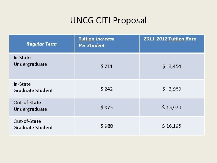 UNCG CITI Proposal Regular Term Tuition Increase Per Student 2011 -2012 Tuition Rate In-State