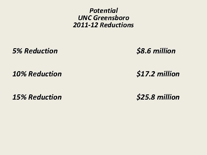 Potential UNC Greensboro 2011 -12 Reductions 5% Reduction $8. 6 million 10% Reduction $17.
