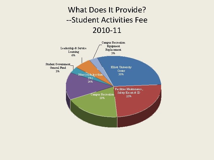 What Does It Provide? --Student Activities Fee 2010 -11 Leadership & Service Learning 6%