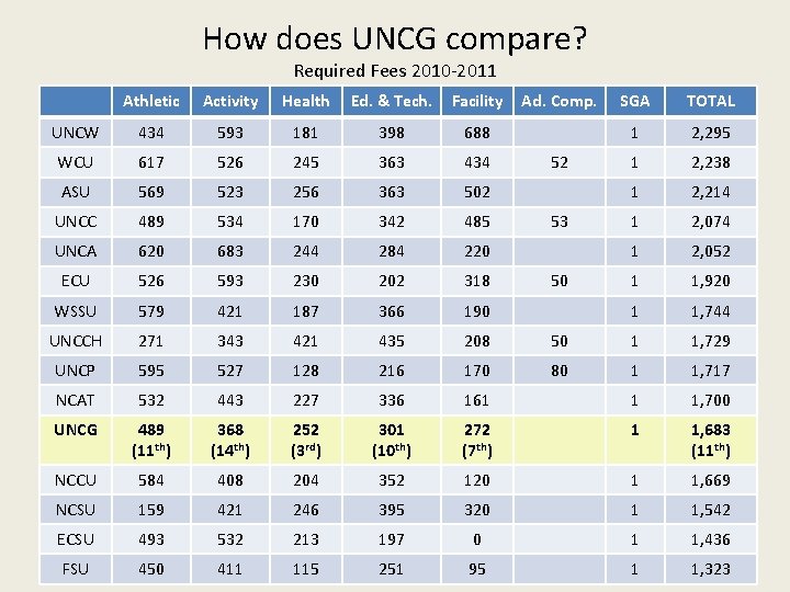 How does UNCG compare? Required Fees 2010 -2011 Athletic Activity Health Ed. & Tech.