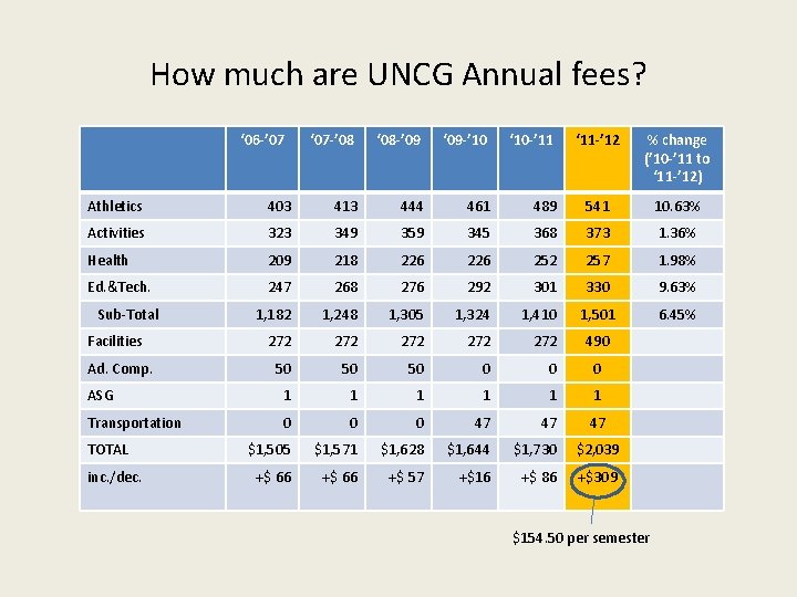 How much are UNCG Annual fees? ‘ 06 -’ 07 ‘ 07 -’ 08