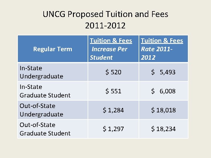 UNCG Proposed Tuition and Fees 2011 -2012 Regular Term In-State Undergraduate In-State Graduate Student