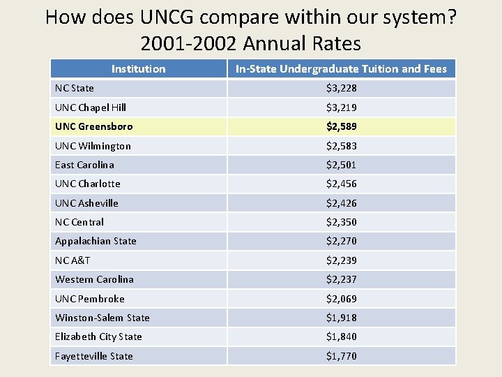 How does UNCG compare within our system? 2001 -2002 Annual Rates Institution In-State Undergraduate