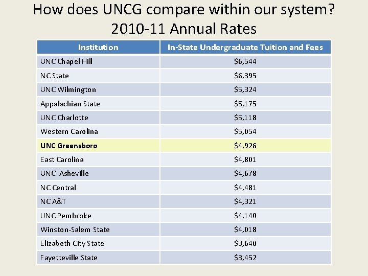How does UNCG compare within our system? 2010 -11 Annual Rates Institution In-State Undergraduate