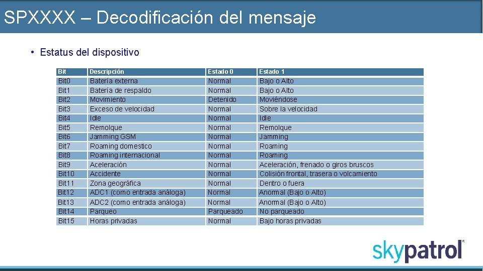 SPXXXX – Decodificación del mensaje • Estatus del dispositivo Bit 0 Bit 1 Bit