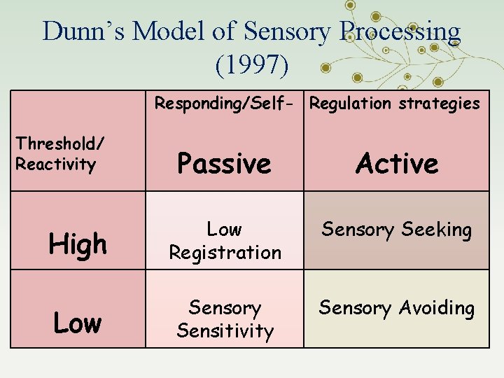 Dunn’s Model of Sensory Processing (1997) Responding/Self- Regulation strategies Threshold/ Reactivity Passive Active High