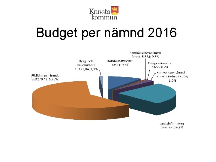 Budget per nämnd 2016 