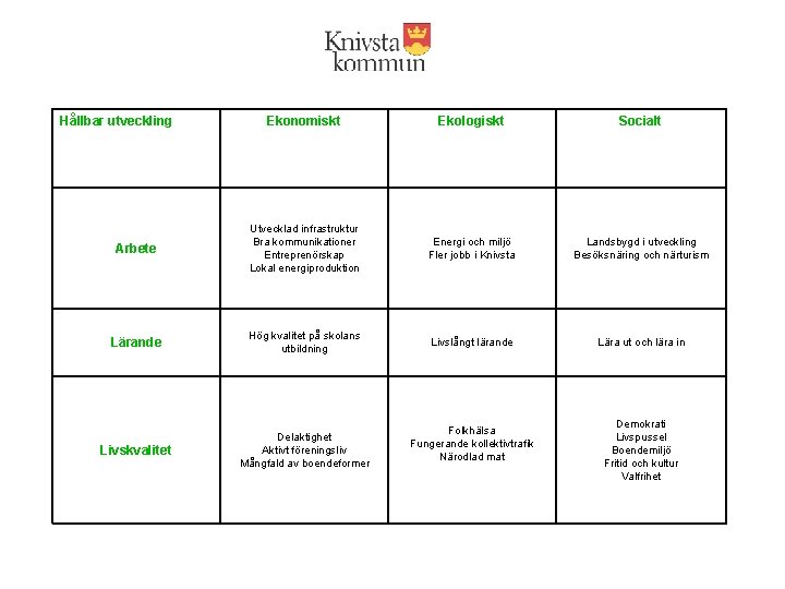 Hållbar utveckling Ekonomiskt Ekologiskt Socialt Arbete Utvecklad infrastruktur Bra kommunikationer Entreprenörskap Lokal energiproduktion Energi