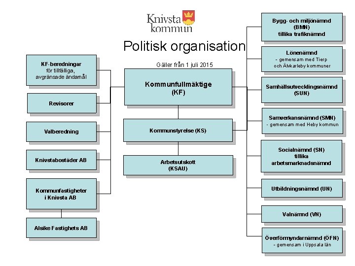 Bygg- och miljönämnd (BMN) tillika trafiknämnd KF-beredningar för tillfälliga, avgränsade ändamål Politisk organisation Lönenämnd