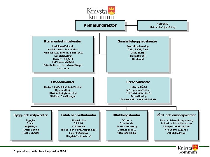 Näringsliv Mark och exploatering Kommundirektör Kommunledningskontor Samhällsbyggnadskontor Ledningsstöd/stab Kontaktcenter, Information Administrativ service, Sekretariat Lokalplanering