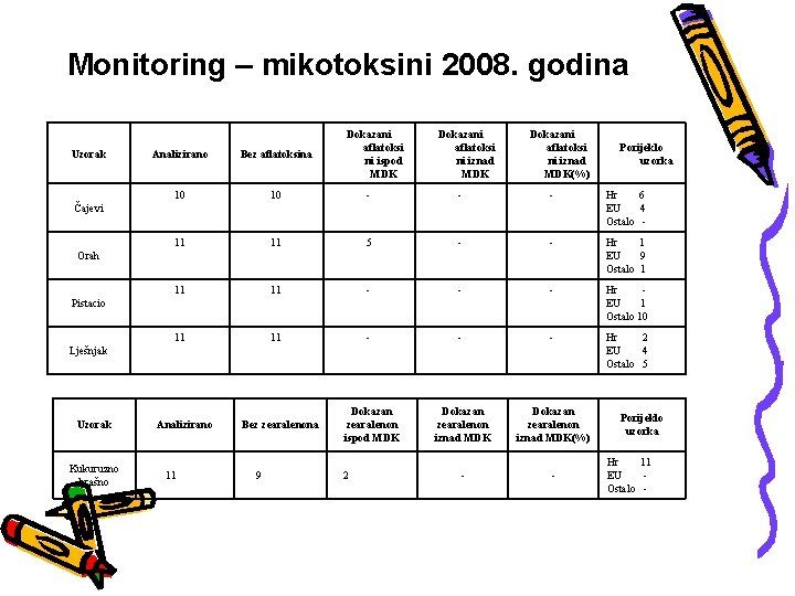 Monitoring – mikotoksini 2008. godina Uzorak Dokazani aflatoksi ni ispod MDK Dokazani aflatoksi ni