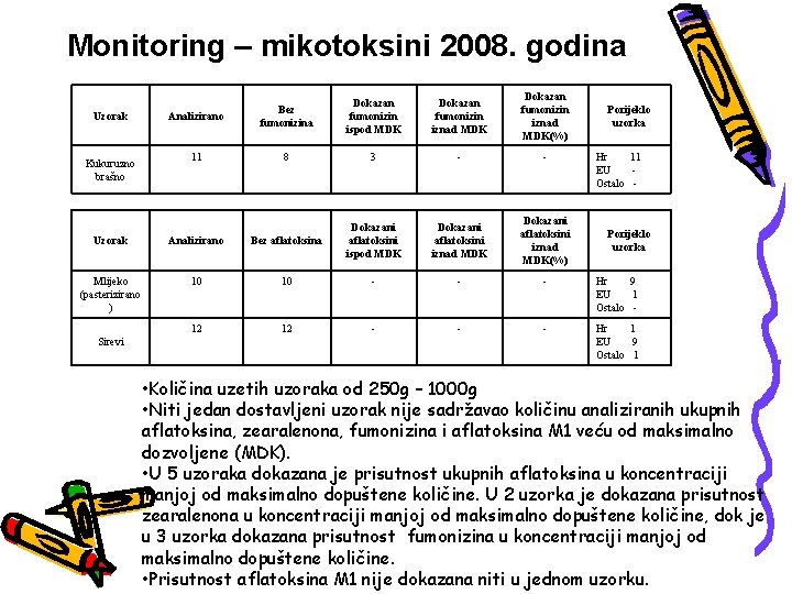 Monitoring – mikotoksini 2008. godina Uzorak Kukuruzno brašno Analizirano Bez fumonizina Dokazan fumonizin ispod