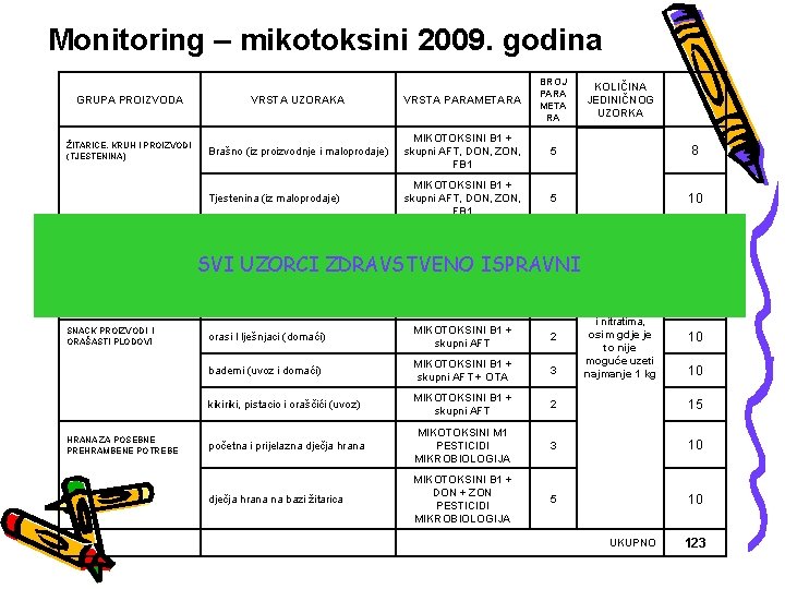 Monitoring – mikotoksini 2009. godina GRUPA PROIZVODA VRSTA UZORAKA VRSTA PARAMETARA BROJ PARA META