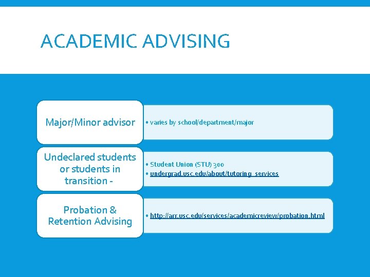 ACADEMIC ADVISING Major/Minor advisor • varies by school/department/major Undeclared students or students in transition