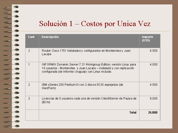 Solución 1 – Costos por Unica Vez Cant Descripción 2 Router Cisco 1751 instalados