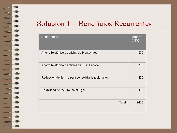 Solución 1 – Beneficios Recurrentes Descripción Importe (U$S) Ahorro telefónico de oficina de Montevideo