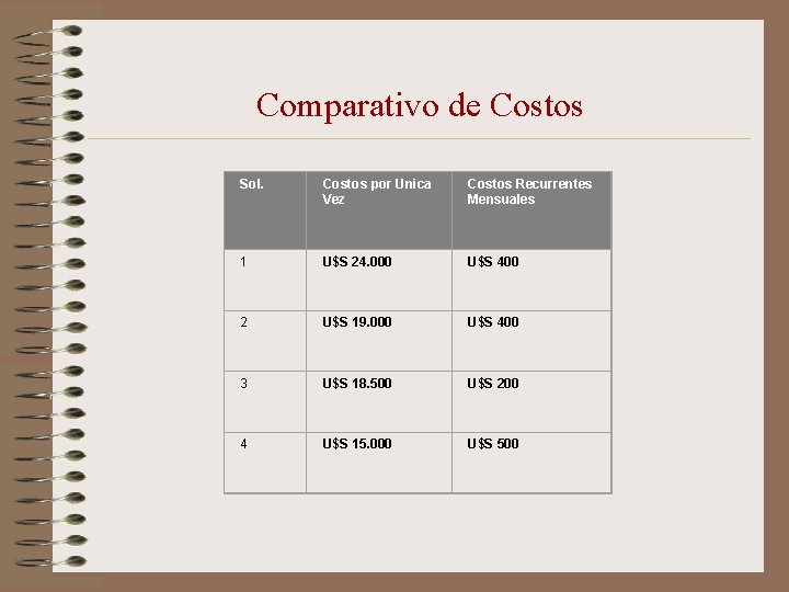 Comparativo de Costos Sol. Costos por Unica Vez Costos Recurrentes Mensuales 1 U$S 24.