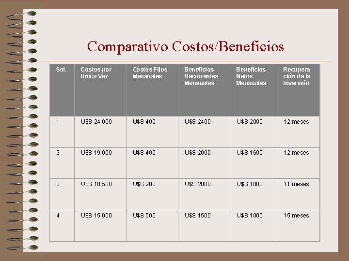 Comparativo Costos/Beneficios Sol. Costos por Unica Vez Costos Fijos Mensuales Beneficios Recurrentes Mensuales Beneficios