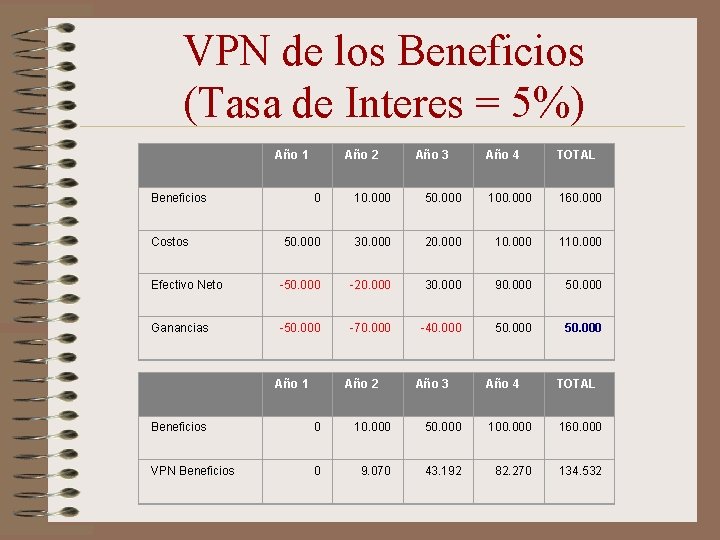 VPN de los Beneficios (Tasa de Interes = 5%) Año 1 Beneficios Año 2