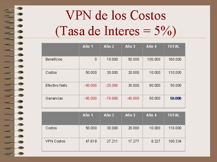 VPN de los Costos (Tasa de Interes = 5%) Año 1 Beneficios Año 2