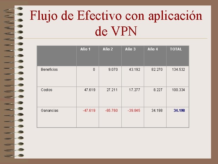  Flujo de Efectivo con aplicación de VPN Beneficios Costos Ganancias Año 1 Año