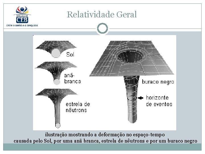 Relatividade Geral ilustração mostrando a deformação no espaço-tempo causada pelo Sol, por uma anã