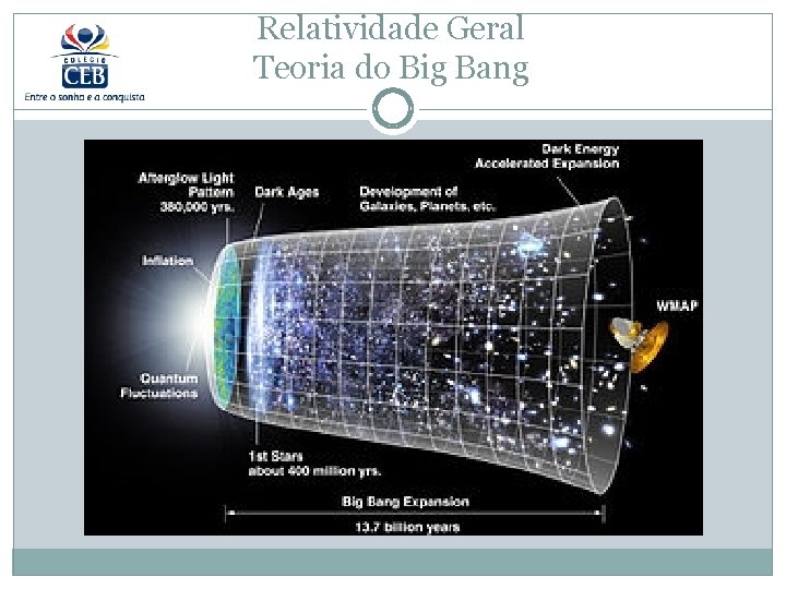 Relatividade Geral Teoria do Big Bang 