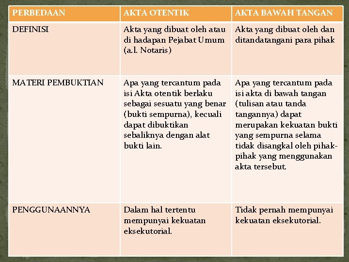 PERBEDAAN AKTA OTENTIK AKTA BAWAH TANGAN DEFINISI Akta yang dibuat oleh atau Akta yang