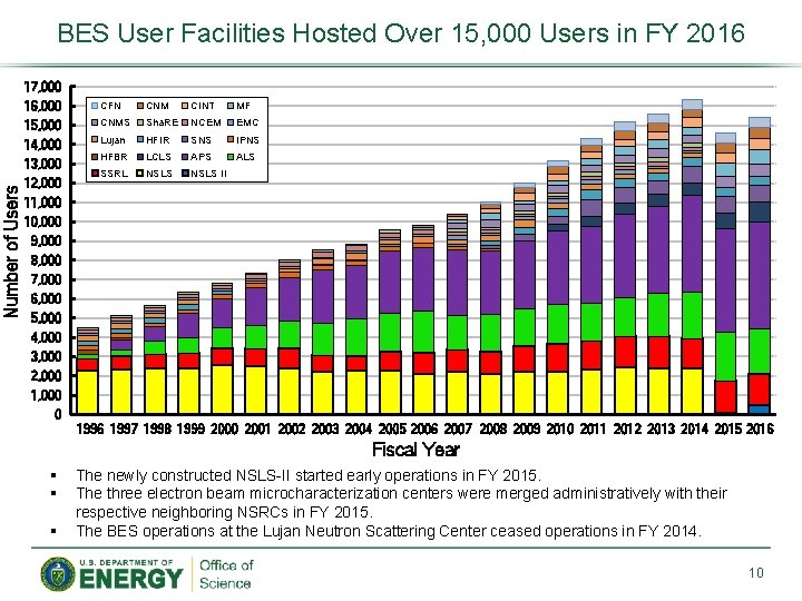 BES User Facilities Hosted Over 15, 000 Users in FY 2016 17, 000 16,